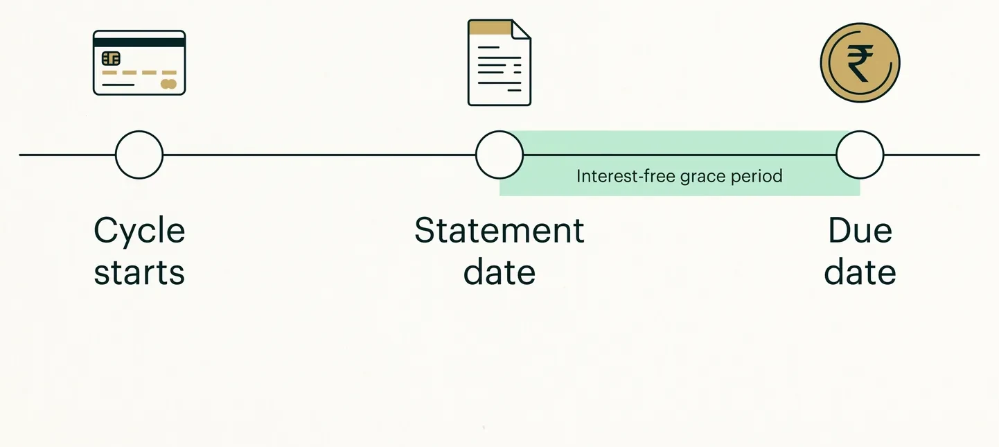 Credit card billing cycle timeline: cycle start, statement date, due date and the interest-free grace period