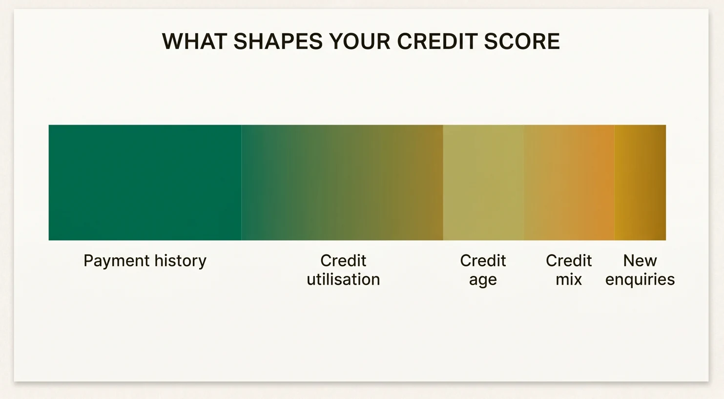What shapes your credit score: payment history, credit utilisation, credit age, credit mix and new enquiries