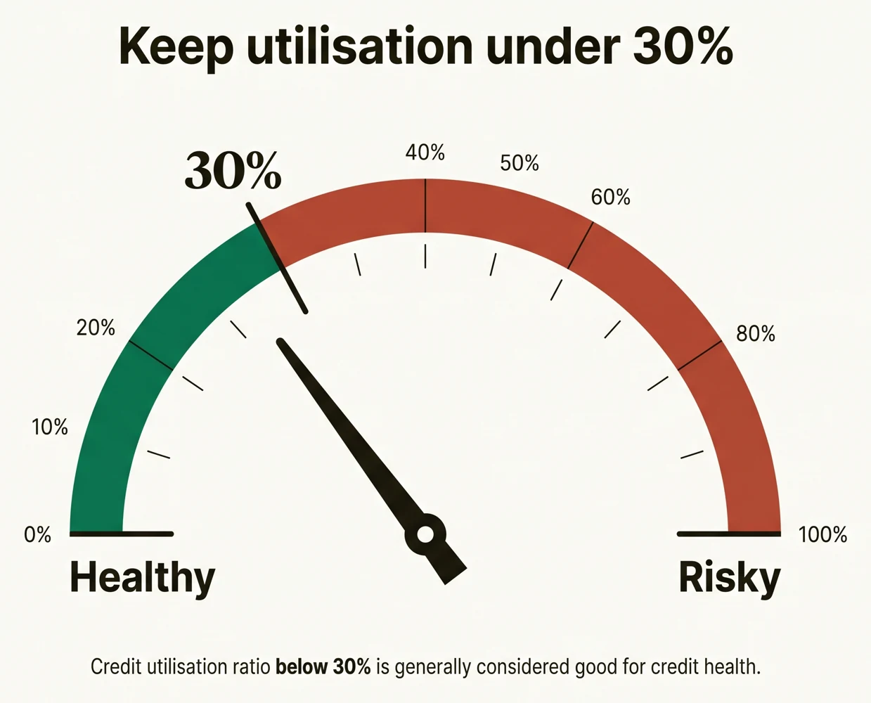 Keep credit utilisation under 30 percent — a gauge showing a healthy green zone below 30% and a risky red zone above